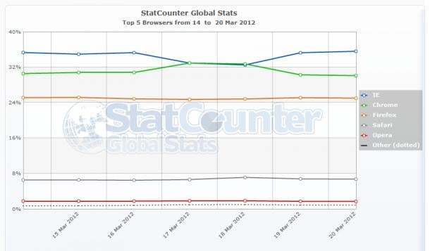 statcounter-browser-ww-daily-20120314-20120320