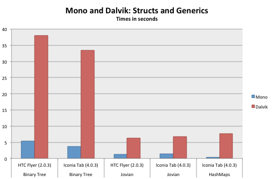 mono_vs_dalvik