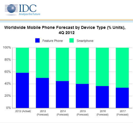 IDC_smartphone_chart