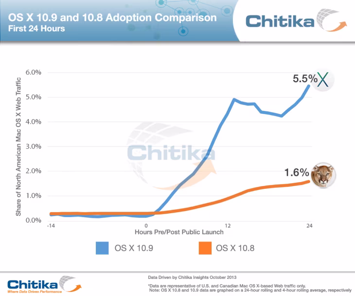 chitika-osxadoption-730x608.avif