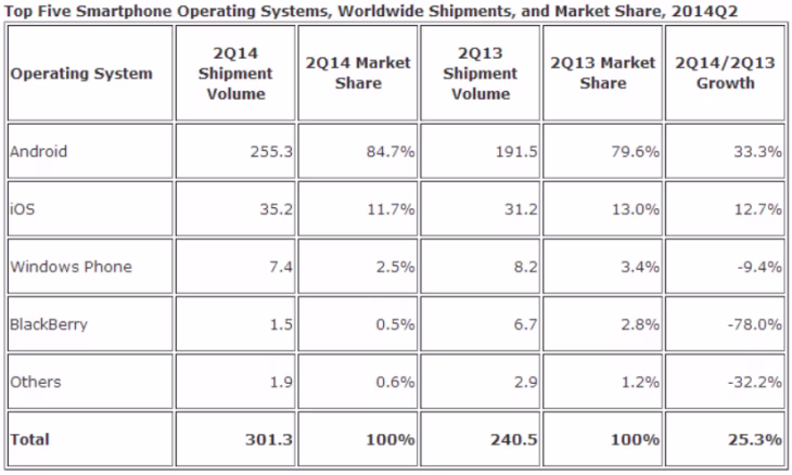 idc_smartphones_os_q2_2014-730x438.avif
