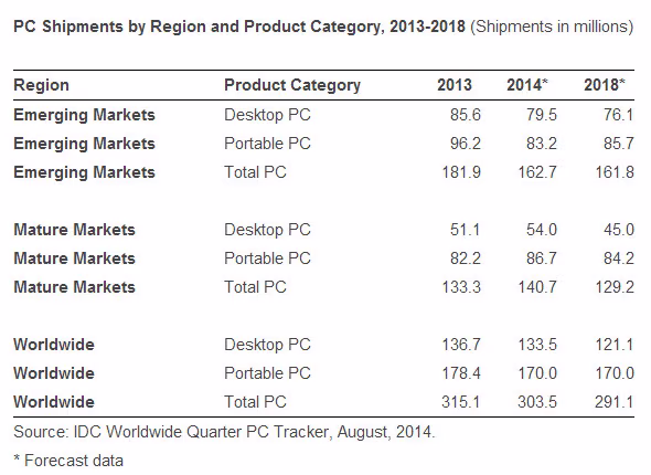 IDC_PC_Shipments_2013-2018_01.avif