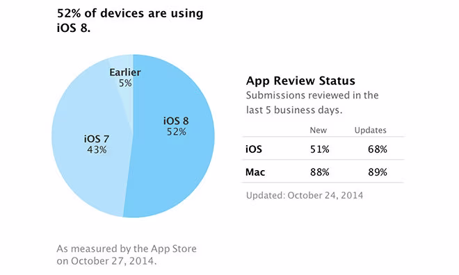 10930-3447-141028-iOS_8-Adoption-l.avif