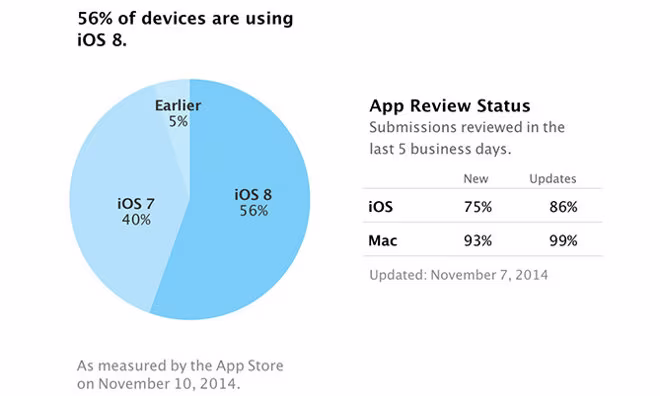 11075-3700-141111-iOS_8-Adoption-l.avif