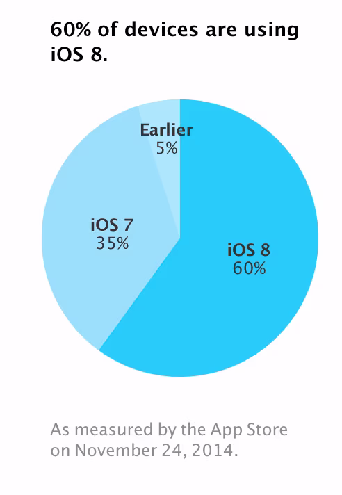 ios-8-adoption-01.avif