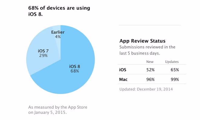 11516-4492-150107-ios_8-adoption-l.avif