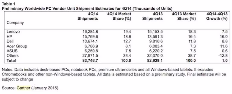 zdnet-pc-q4-2014-gartner.avif