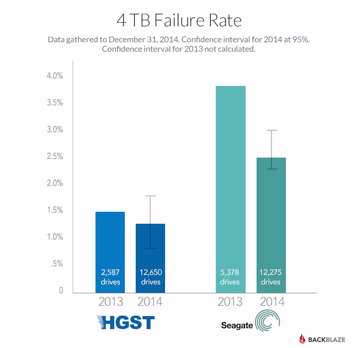 blog-4tb-failure-rates.avif