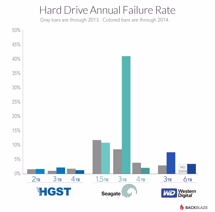 blog-drive-failure-by-manufacturer1.avif