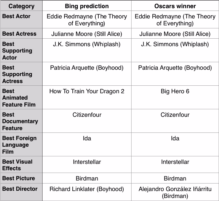 oscars-winners-bing-screenshot.avif