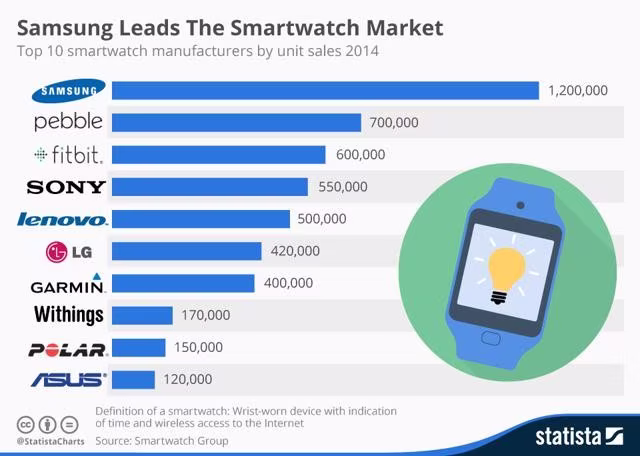 samsung-smartwatch-market-640x456.avif