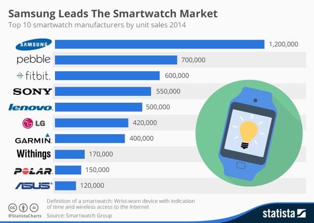 samsung-smartwatch-market-640x456