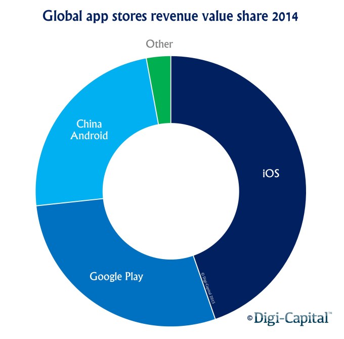 app-store-revenue-value-share