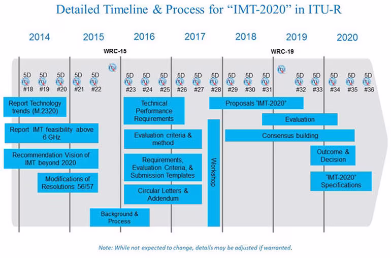 imt-2020-timeplan.avif