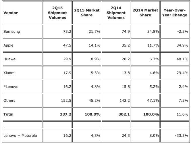 worldwide-smartphone-market-posts-11-6-year-over-year-growth-in-q2-2015-the-second-highest-shipment-total-for-a-single-quarter-according-to-idc-prus25804315-2015-07-23-11-00-04