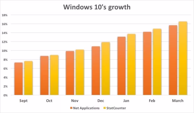 windows-10s-growth-100653810-large.idge.avif