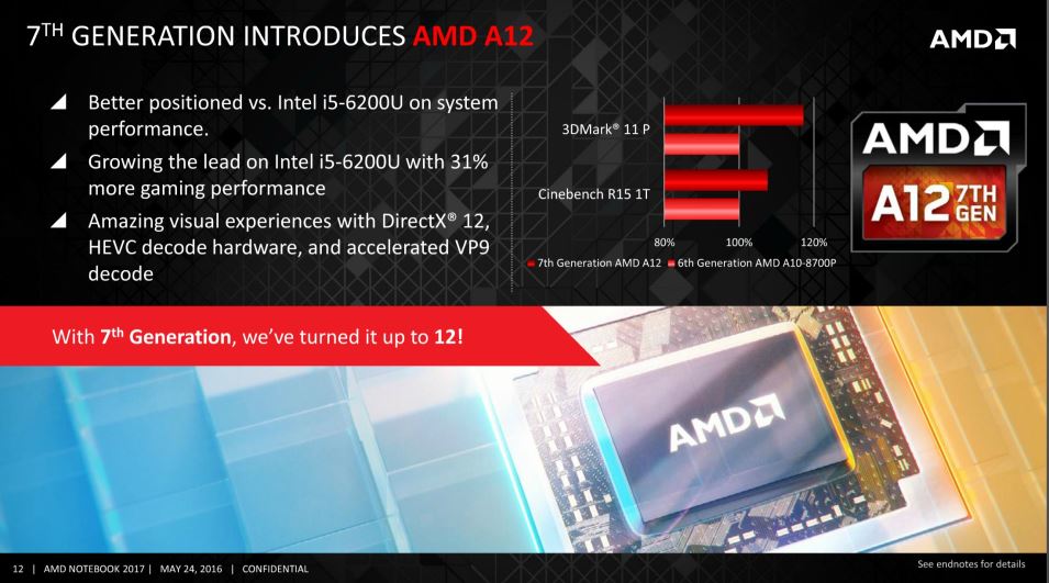 Amd a10 9600p radeon r5 10 compute cores 4c 6g какие игры потянет