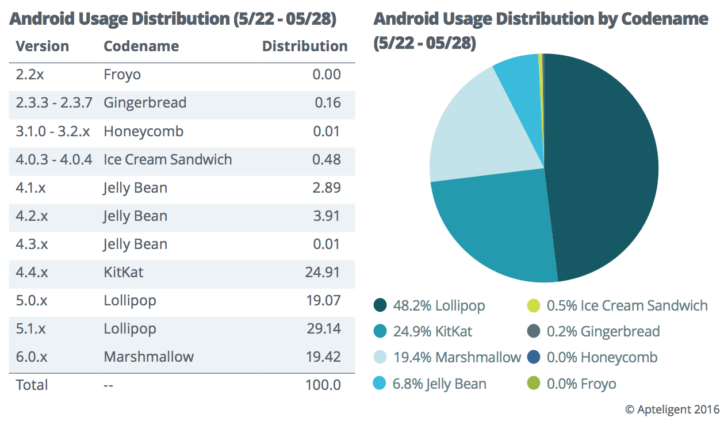 com_2fwp-content_2fuploads_2f2016_2f06_2fnexus2cee_android-usage-distribution-aptelligent-728x425