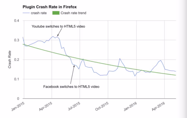 plugin-crash-rate-in-firefox-600x378.avif