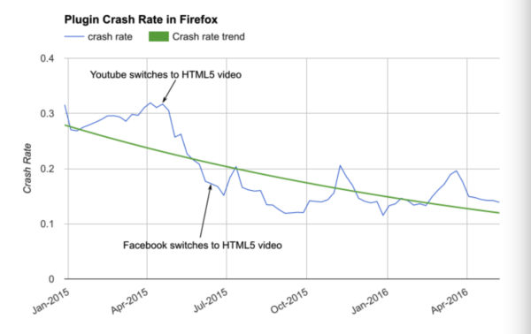 plugin-crash-rate-in-firefox-600x378