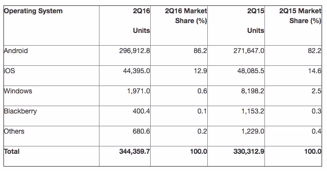 gartner_smartphone_os_2q16.avif