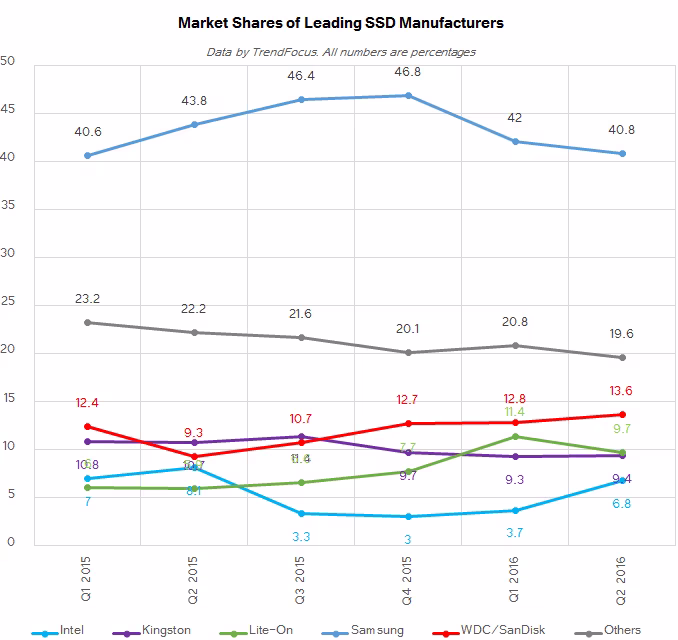 ssd_shipments_trendfocus_q2_2016_shares_manufacturers_575px.avif
