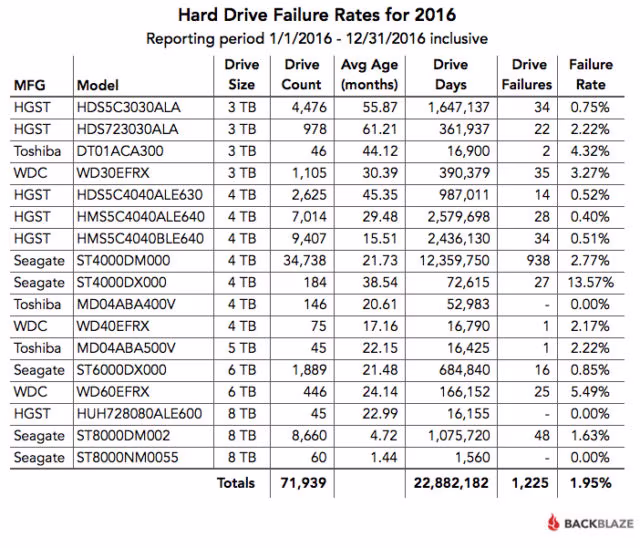 fy-2016-failure-rate-table-640x548.avif