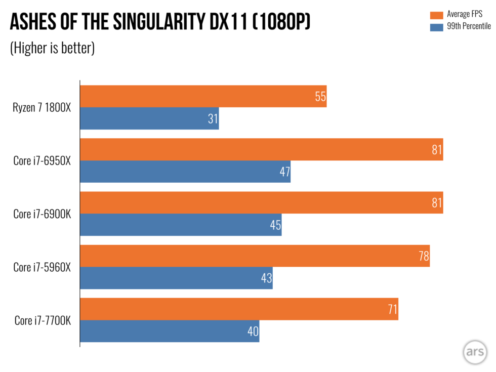 ryzen benchmarks 3