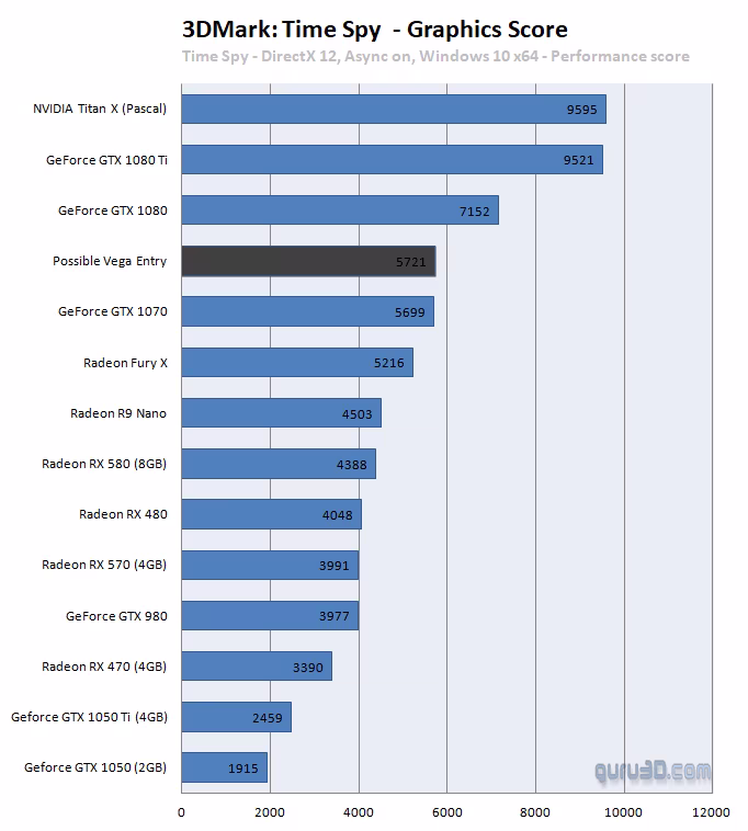 guru3d-vga-charts-time-spy-gpu-score.avif