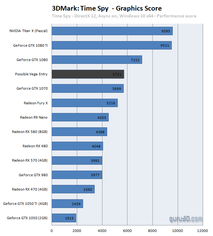 guru3d-vga-charts-time-spy-gpu-score