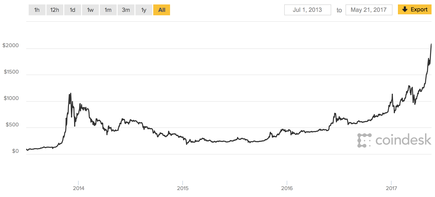 how much was bitcoin in 2000