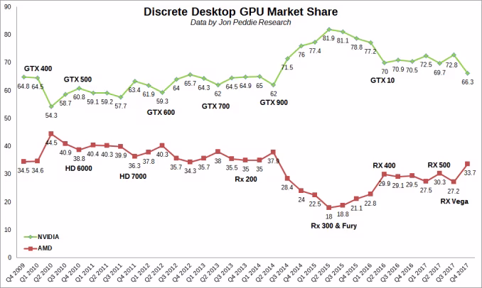4q09-4q17_dgpu_market_share_575px.avif
