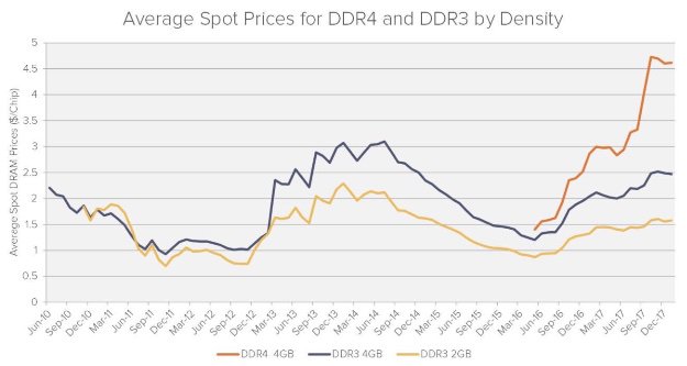 small_dram_spot_prices_by_density.jpg