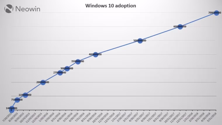 1527861944_windows_10_adoption_story.avif