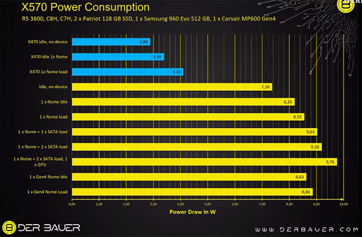 x570_vs_x470_power_consumption_chart.avif