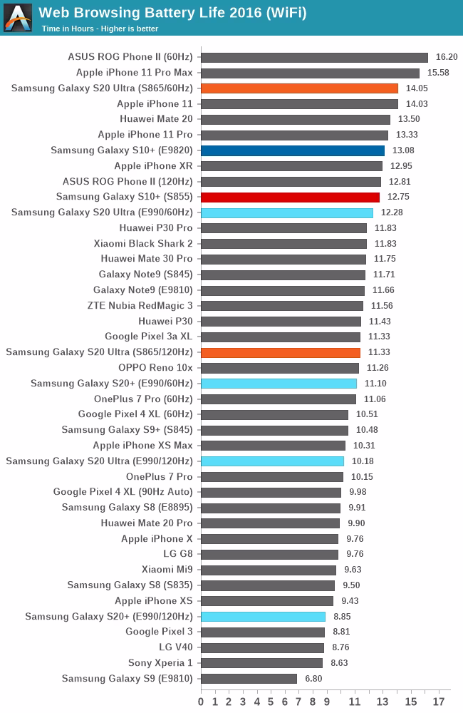 anandtech_galaxy_s20_battery_testt.avif