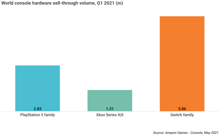 chart-nintendo-leading-console-sales-and-the-ps5-family-is-outselling-xbox-series-x-and-s.png