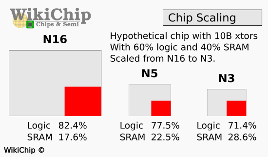 n16-n5-n3-scaling-chip.png