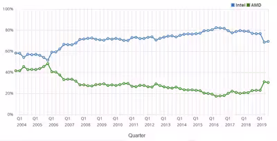 amd-intel-cpu-market-share.avif