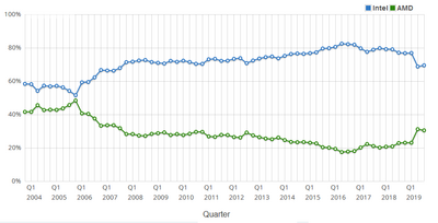 Cuota de mercado. amd-intel-cpu-market-share.png