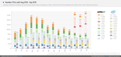 Ventas de procesadores en Alemania. o.png