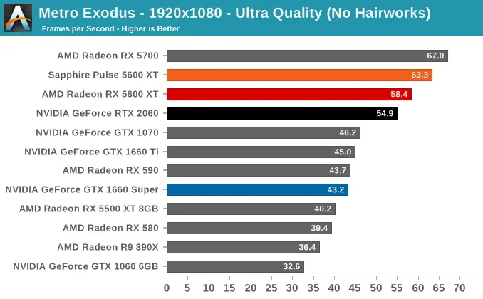 Ryzen 5600 xt. RX 5600 XT Gigabyte. AMD Radeon RX 5600m. Radeon 5600xt 6gb конкурент Intel. КЧ 5700 vs 1060.