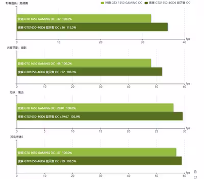 gtx-1650-gddr6-vs-gddr5-performance-games-1.avif