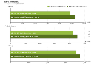 gtx-1650-gddr6-vs-gddr5-performance-3dmark.png