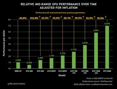 nvidia-mainstream-geforce-gpu-generational-performance-per-dollar-gains-visualized-over-the-years.jpg