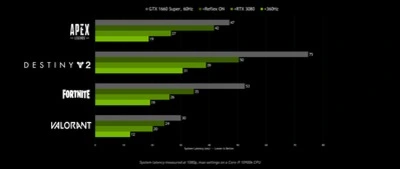 nvidia-reflex-system-latency-performance-chart.jpg