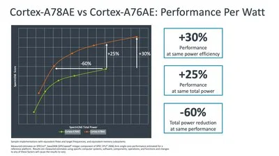 8535.cortex_2d00_a78ae-vs-cortex_2d00_a76ae-performance-per-watt.jpeg