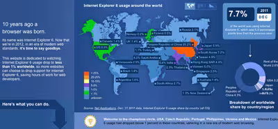 Internet Explorer 6 empieza a extinguirse en el mundo