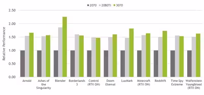 nvidia-geforce-rtx-3070-rg-peformance.avif