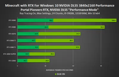 minecraft-with-rtx-nvidia-geforce-rtx-dlss-performance-mode-portal-pioneers-rtx-3840x2160-performance.png